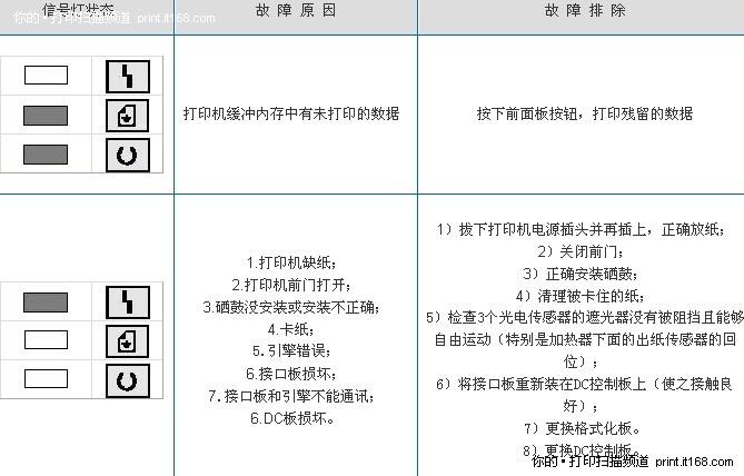 答HP打印机型号大全 HP Color LaserJet 2820 彩色